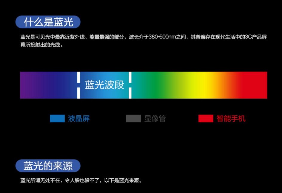 短波蓝波具有很高的能量,如果波长400-450纳米的蓝光直射视网膜,会使